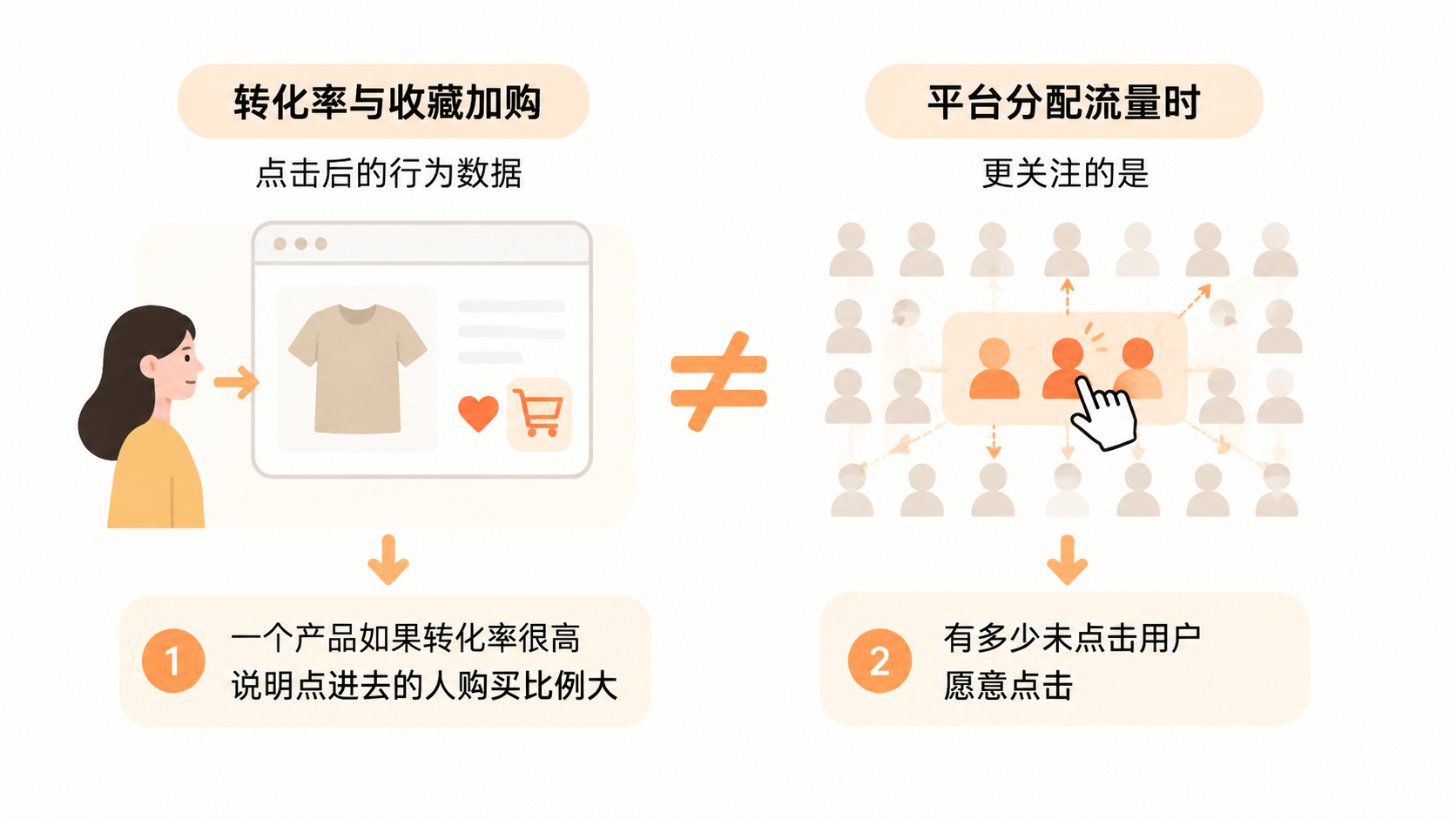 电商自然流量只取决于首图点击率吗？ 文章内容信息图 1
