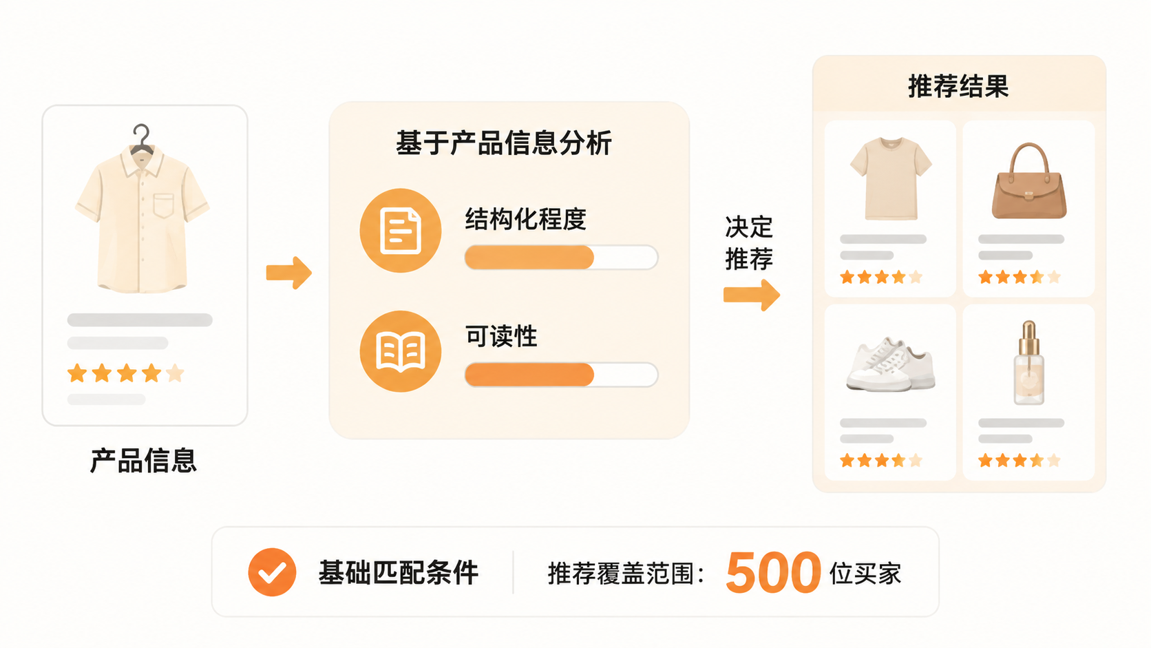 亚马逊关键词排名靠前但单量下滑，问题是否出在Alexa推荐机制上？ 文章内容信息图 1