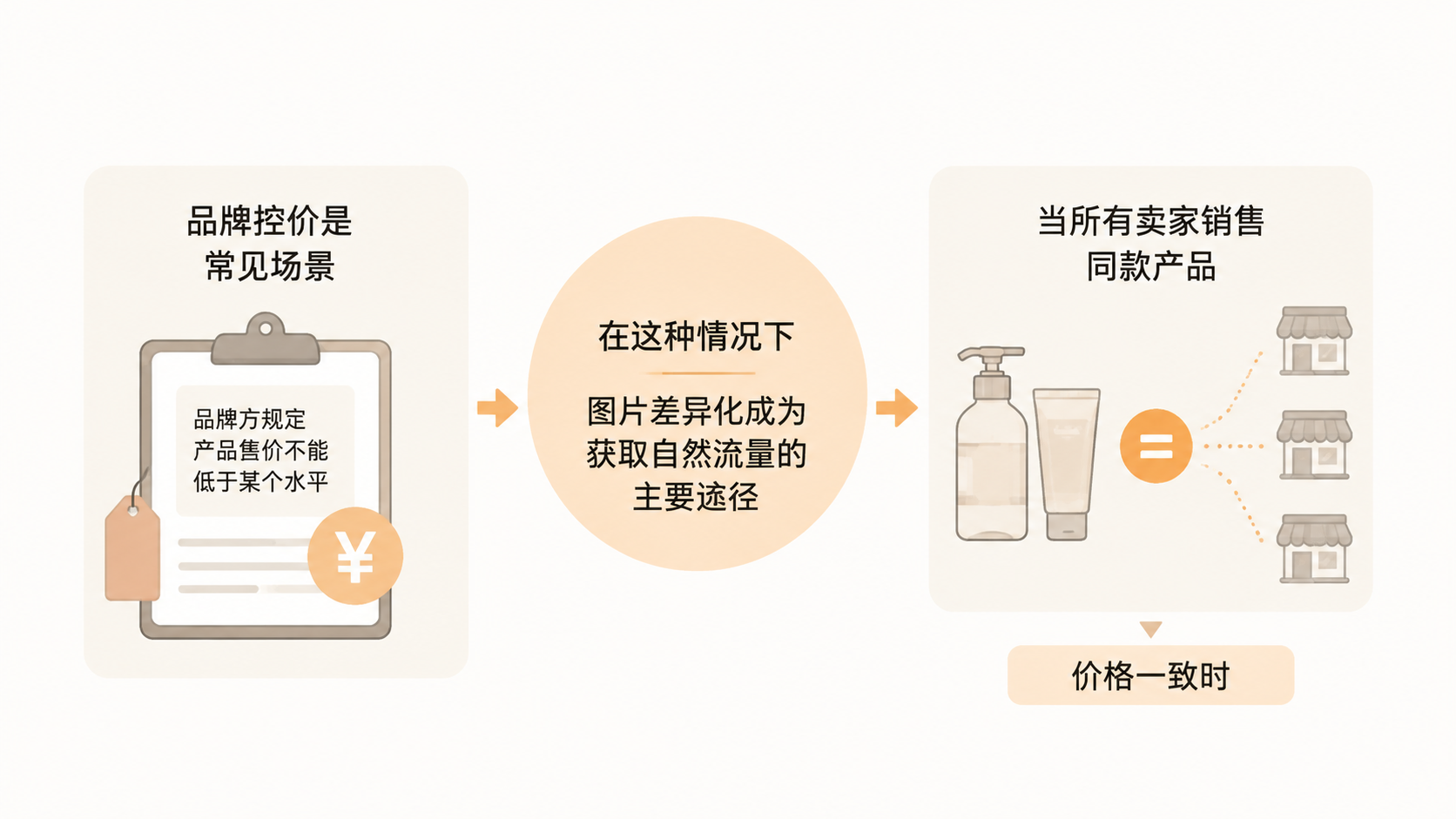 电商自然流量只取决于首图点击率吗？ 文章内容信息图 2