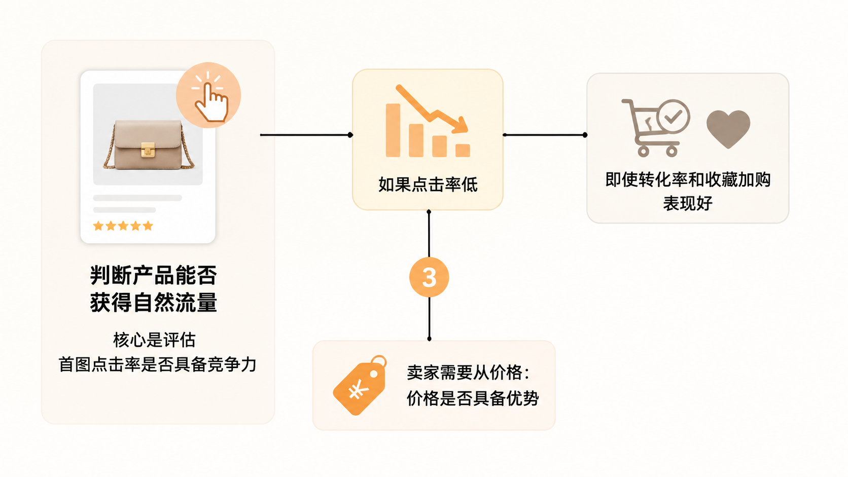 电商自然流量只取决于首图点击率吗？ 文章内容信息图 3