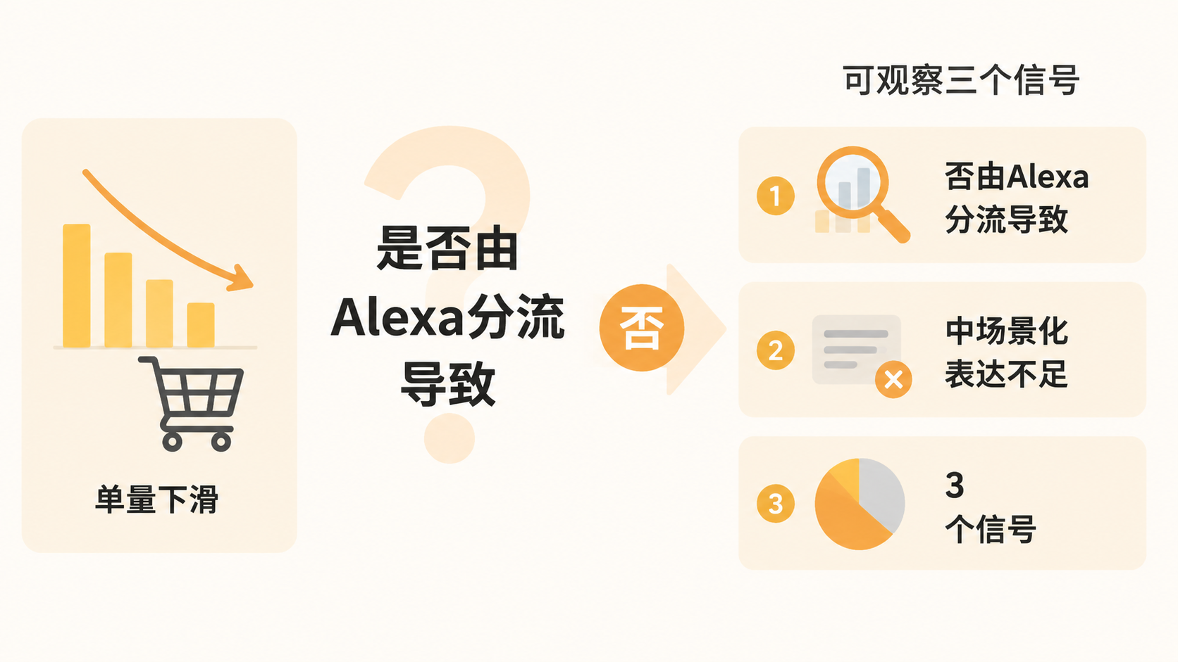 亚马逊关键词排名靠前但单量下滑，问题是否出在Alexa推荐机制上？ 文章内容信息图 3