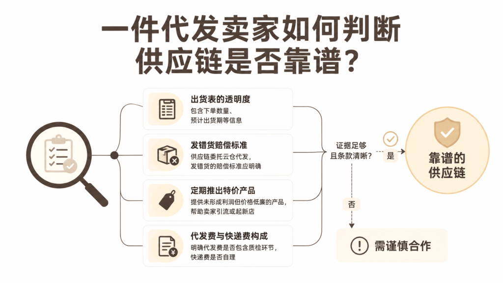 一件代发卖家如何判断供应链是否靠谱?
